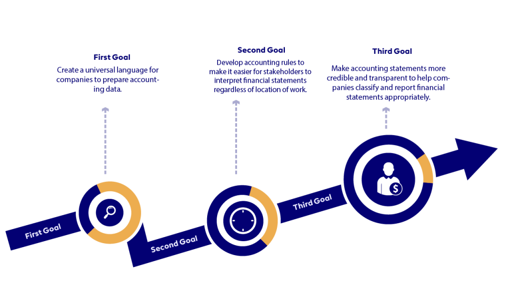 INTERNATIONAL FINANCIAL REPORTING STANDARDS (IFRS)