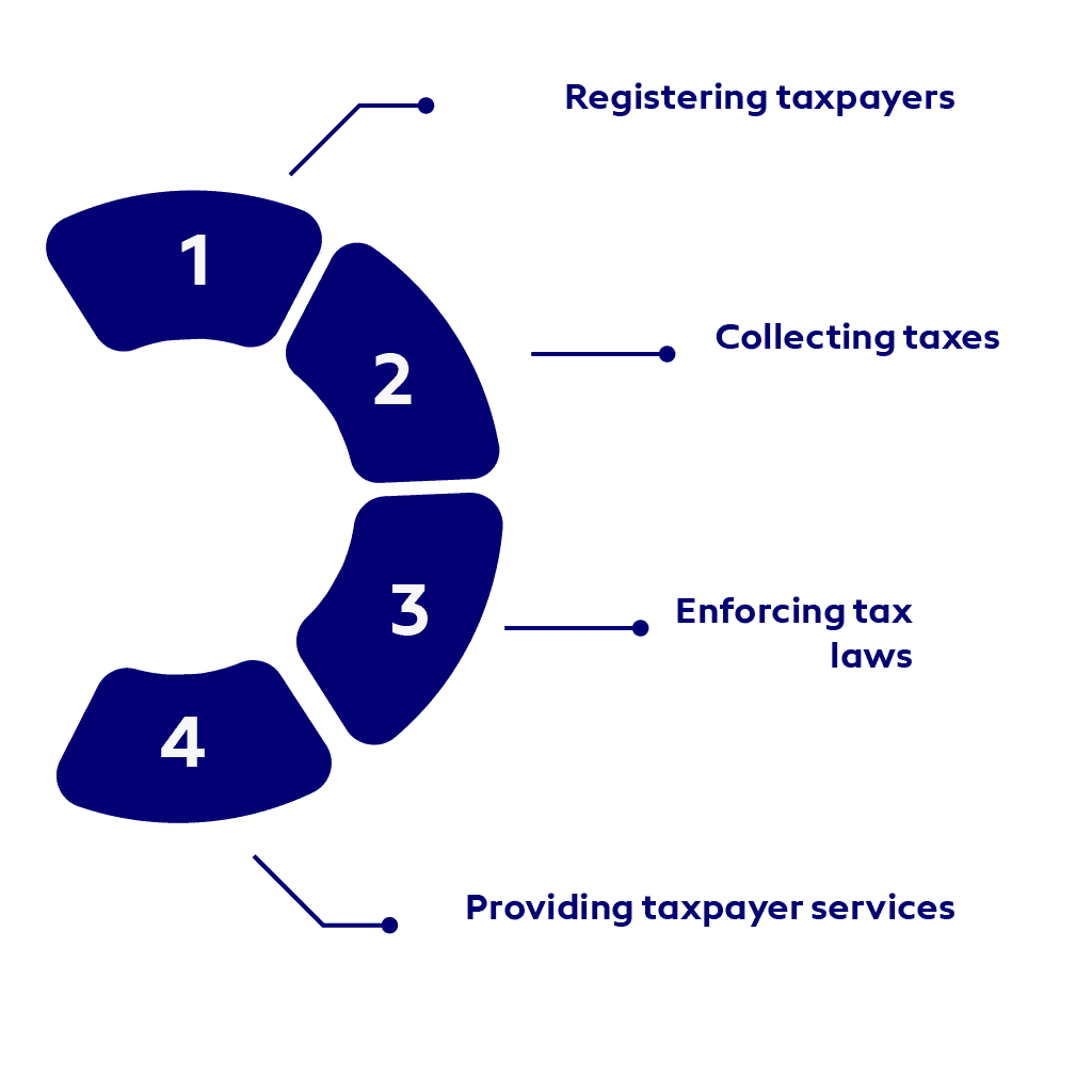 UAE Tax Authority Reviews 2023 Progress