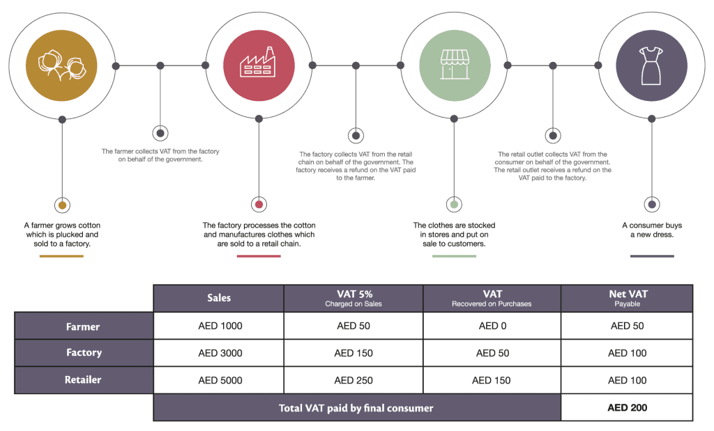 FTA VAT Registration