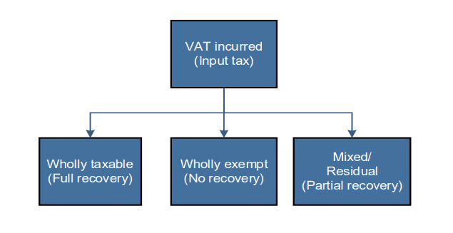 Input Tax