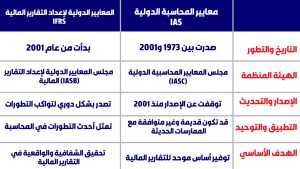 الفرق بين معايير المحاسبة الدولية ومعايير التقارير المالية الدولية